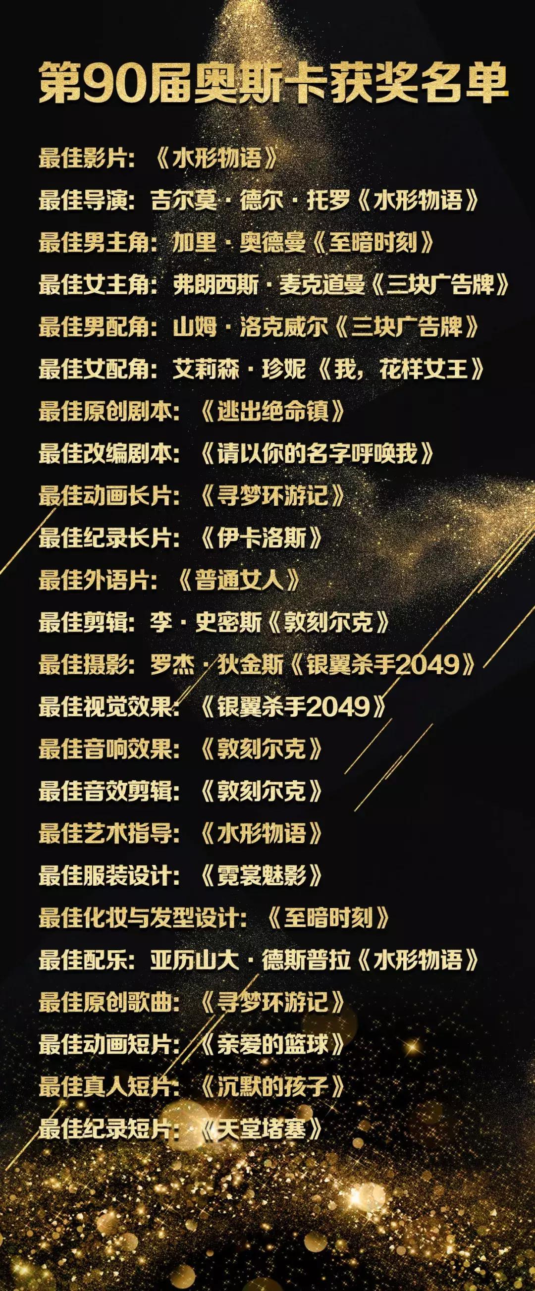 第90届奥斯卡提名名单揭晓,第90届奥斯卡获奖影片名单