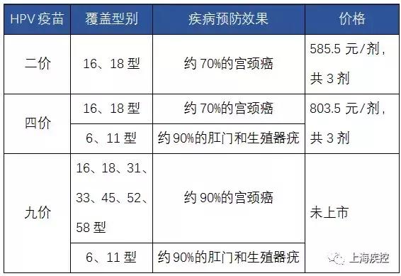四价宫颈癌疫苗新消息,2020上海宫颈癌疫苗价目表