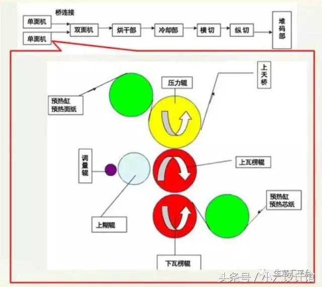 纸箱纸板基本知识,纸板生产工艺流程表