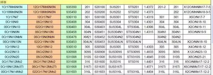 除了不锈钢还有哪些材料不生锈,不锈钢在什么情况下会生锈