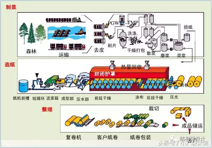 纸箱纸板基本知识,纸板生产工艺流程表
