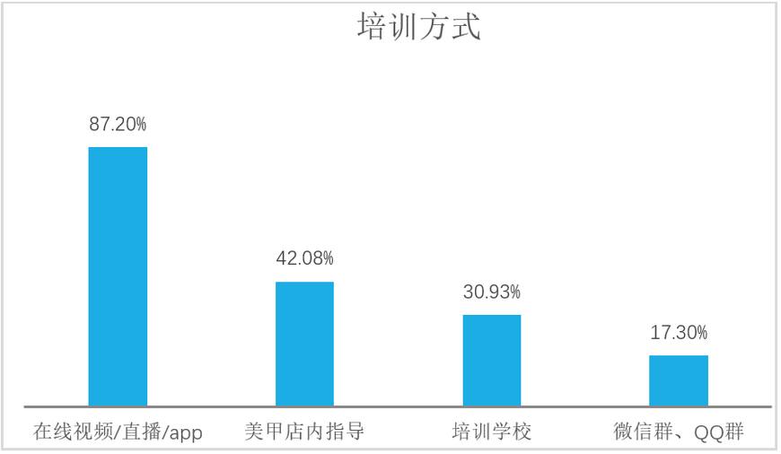 美甲产业链分析,美甲电商行业分析