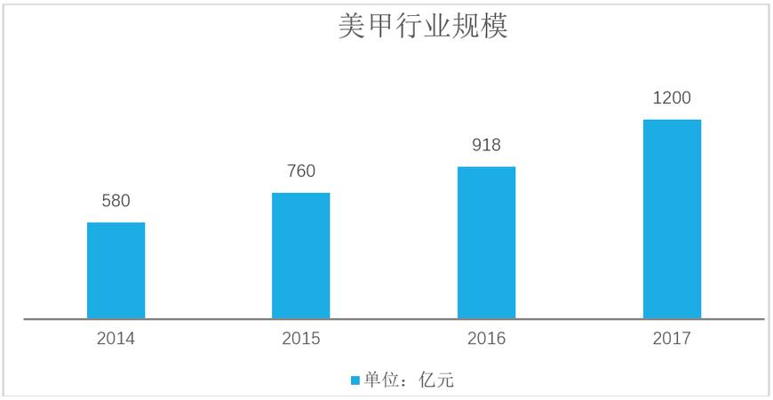 美甲产业链分析,美甲电商行业分析