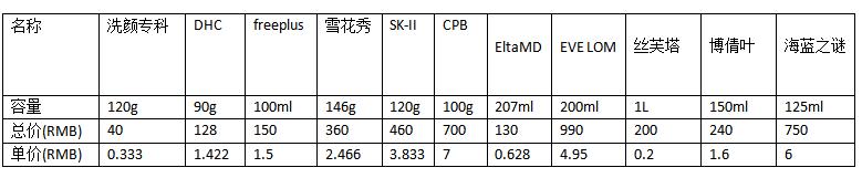 怎么选择合适的洁面用品,洁面乳深层清洁推荐