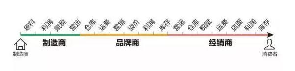 若不是因为他的坚持，这个百元买大牌的C2M电商早就不复存在了