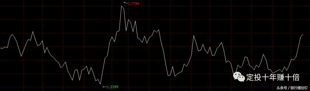 定投指数基金：应对股灾的两道防线！