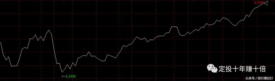定投指数基金：应对股灾的两道防线！