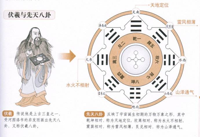 八卦卦位图解大全,八卦点穴图解大全