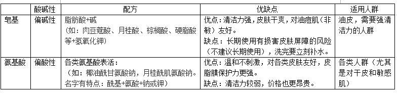 怎么选择合适的洁面用品,洁面乳深层清洁推荐