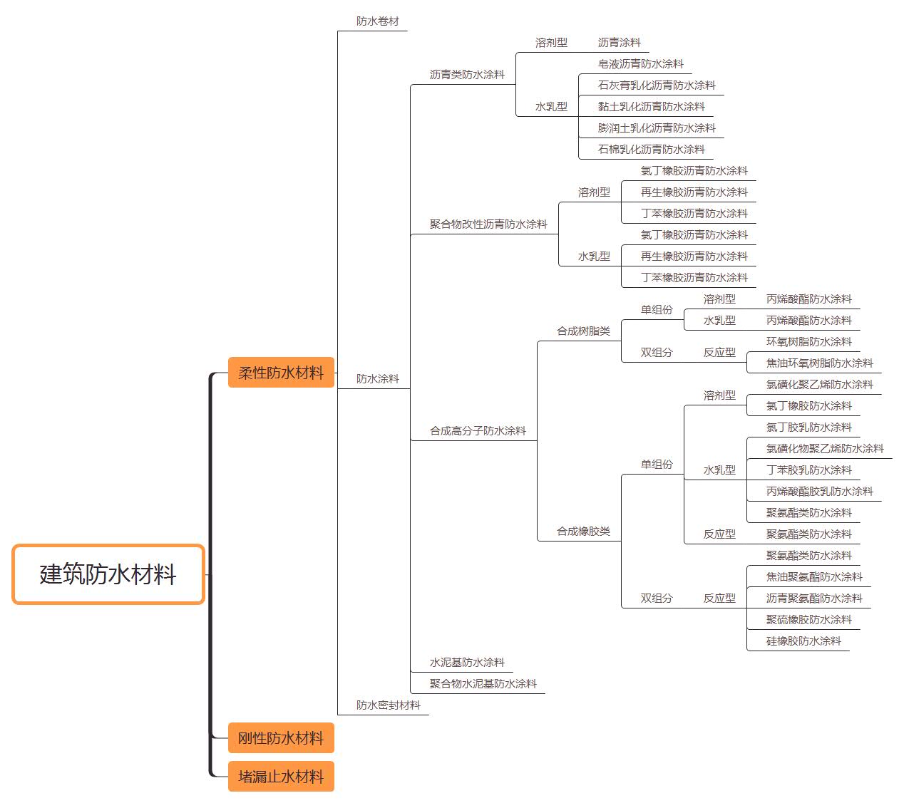 建筑防水材料产品介绍,建筑常用防水材料有哪些