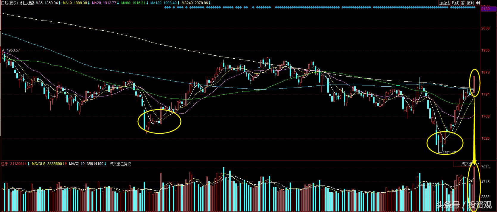 创业板选择技巧和方法分析,看懂个股走势