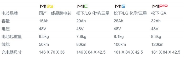骑过200公里小牛M1后，我来告诉你它是一辆怎样的车