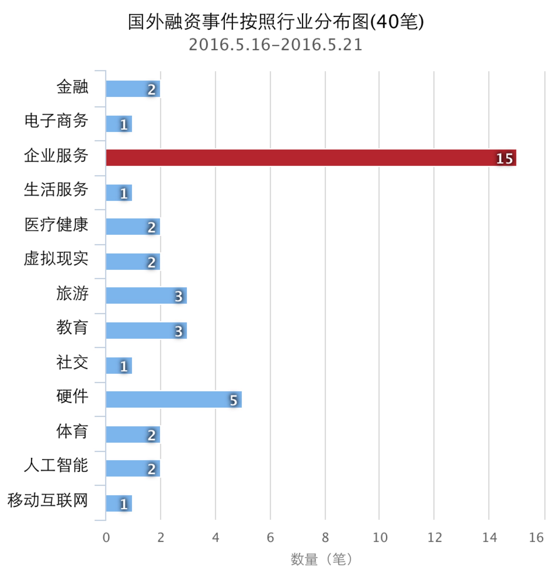企名片-5.16至5.21日国内外融资事件清单,124笔-