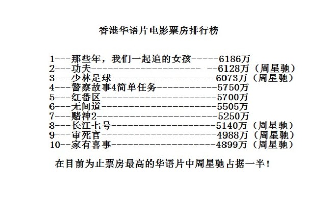 周星驰电影票房一览表2010,周星驰历年电影票房