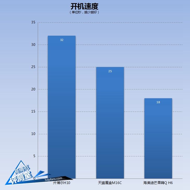 海美迪芒果嗨q,海美迪芒果嗨q2代