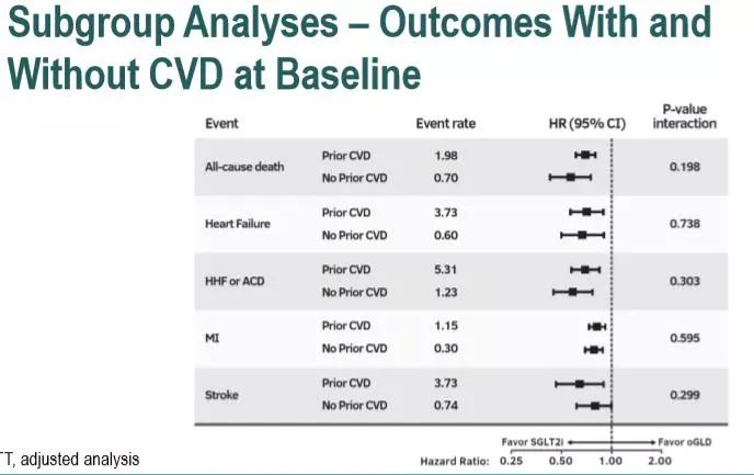 ACC特邀点评︱CVD-REAL2研究：SGLT-2*制剂抑**相比于其他降糖药物可降低血汗管疾病风险