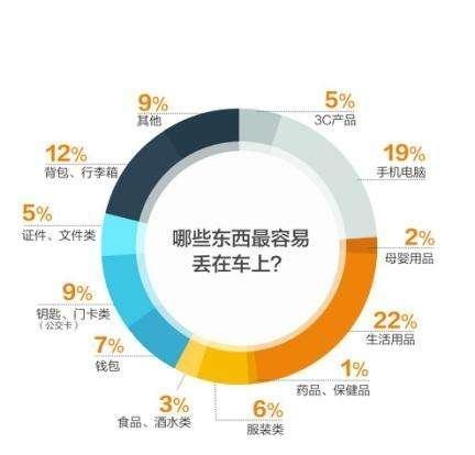 打网约车东西丢失不承认怎么办,315引发的思考