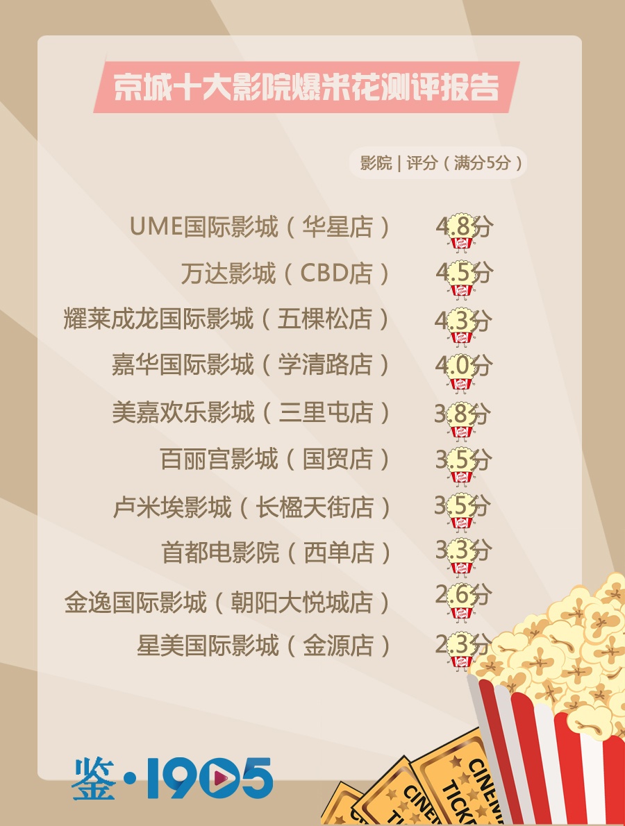 爆米花排行榜前十名,十大顶级高端爆米花