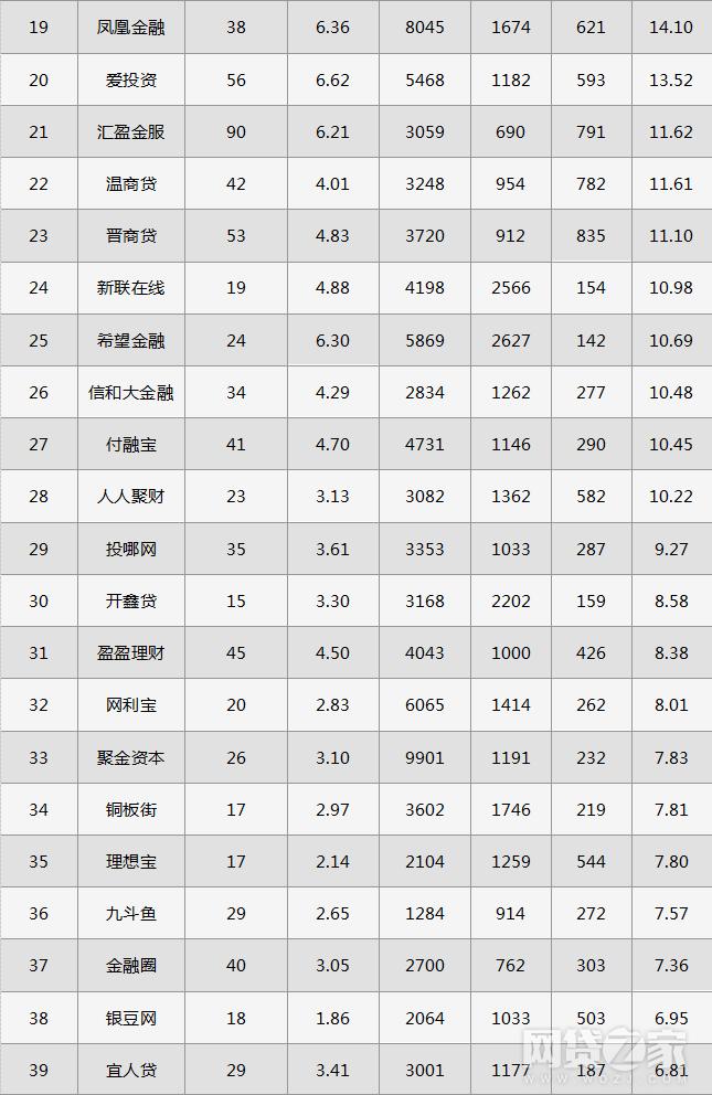 最新p2p平台名单,2021年p2p网贷平台名单