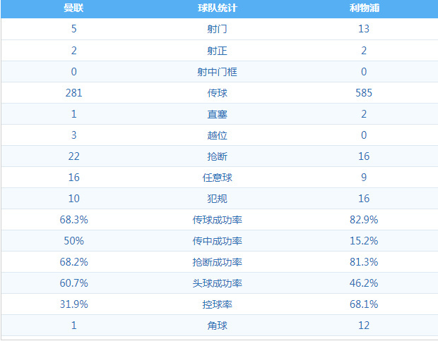 2020-2021利物浦对曼联首回合比分,英超第27轮红双会