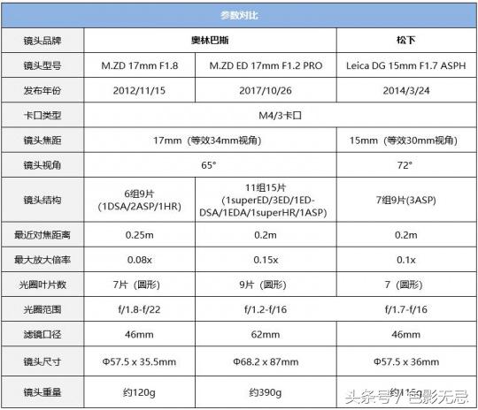 濂ユ灄宸存柉7-14mm骞胯闀滃ご娴嬭瘎,濂ユ灄宸存柉40-150f2.8闀滃ご璇勬祴