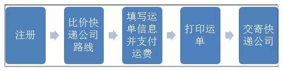 他快刀斩掉美国国际快递价格70%3000华人在线邮寄月流水100万