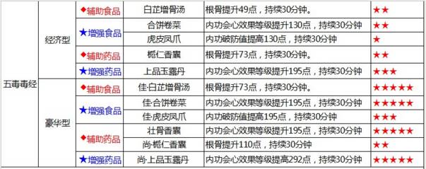 补给品吃多了,补给品吃多了会怎么样