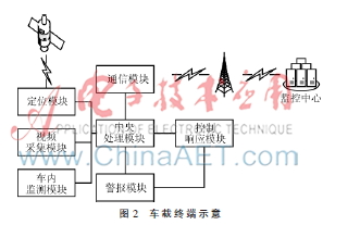 基于gps的车辆监控系统,gps车辆监控系统源码