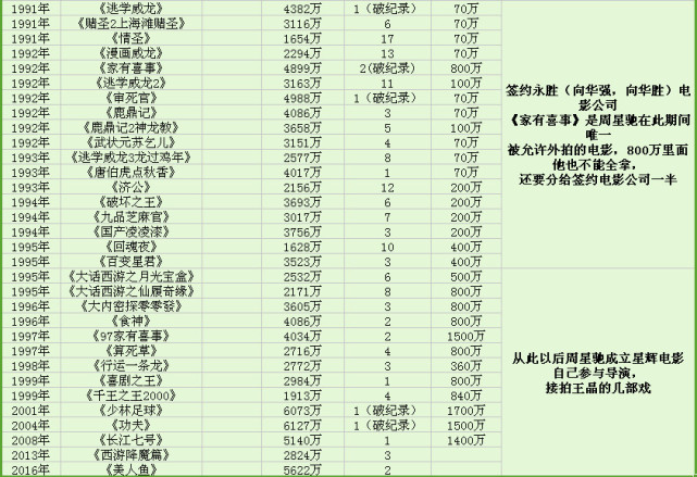周星驰电影票房一览表2010,周星驰历年电影票房