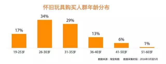 二十年后，这些怀旧玩具都被玩上天了