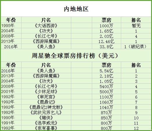 周星驰电影票房一览表2010,周星驰历年电影票房