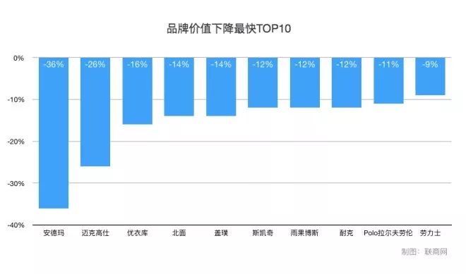 全球最具价值的50个服装品牌,全球服饰品牌排行榜