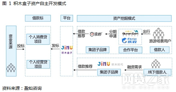 标荒下的P2P平台突围之道深挖资产开发模式