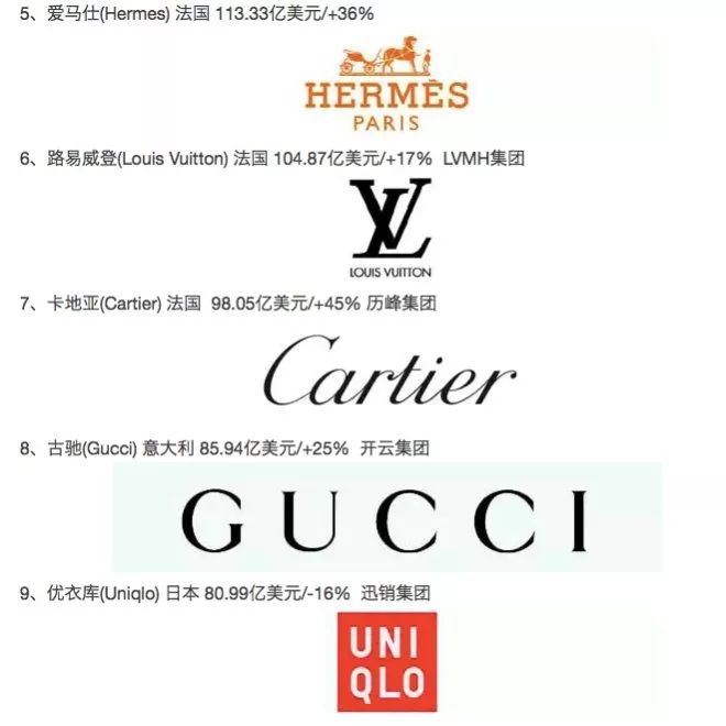 全球最具价值的50个服装品牌,全球服饰品牌排行榜