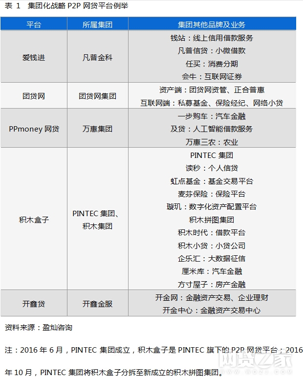 标荒下的P2P平台突围之道深挖资产开发模式