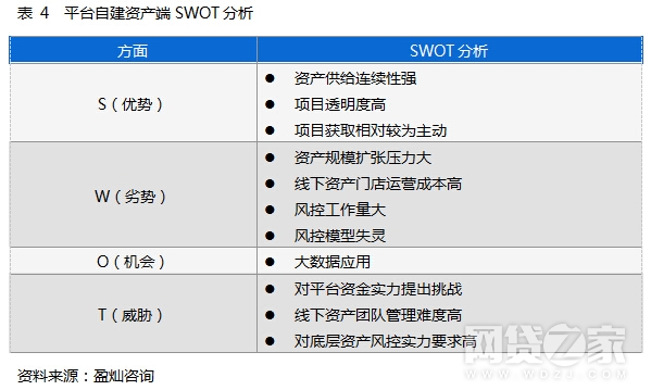 标荒下的P2P平台突围之道深挖资产开发模式