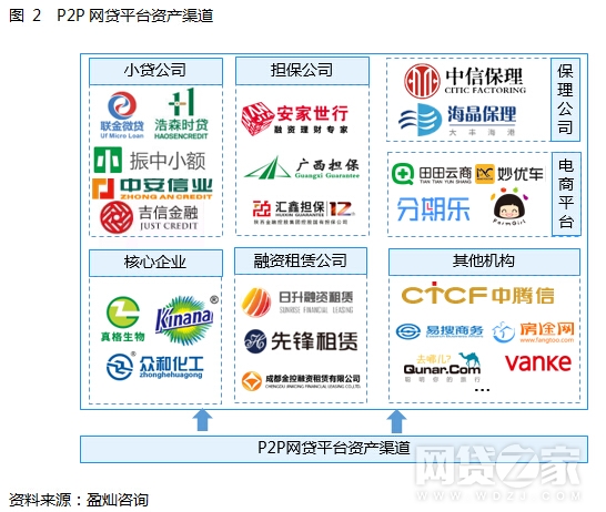 标荒下的P2P平台突围之道深挖资产开发模式