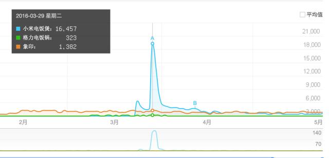 强悍！2年小公司要PK日本百年大牌，还要跟董明珠撕，就靠一招