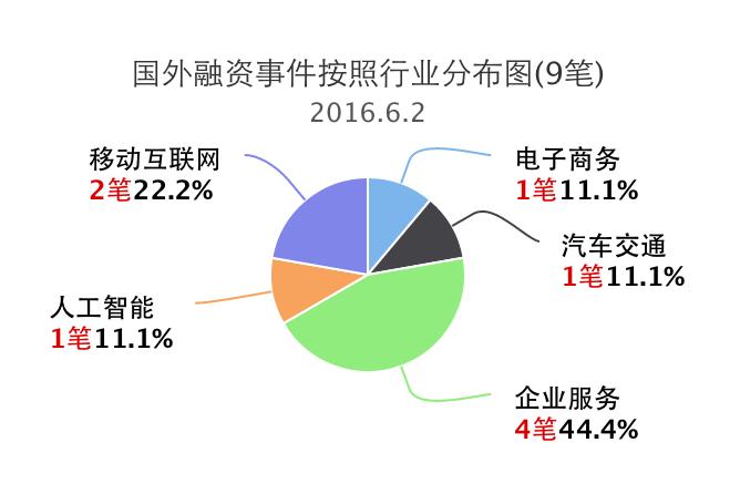 企业融资事件,企名片融资事件清单