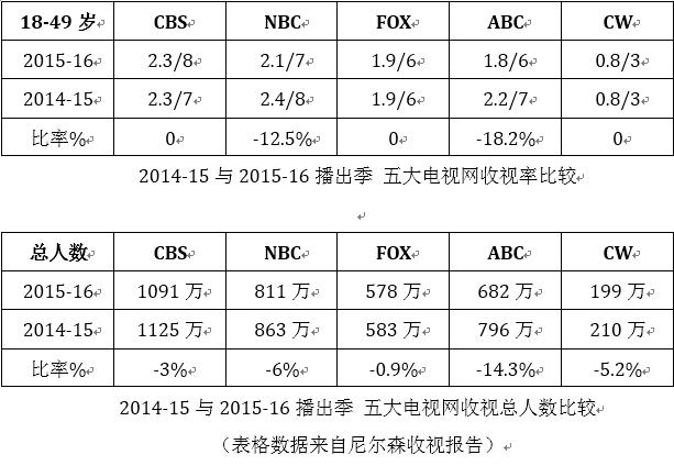 一周美剧收视：《传教士》开播收视中规中矩丨收视