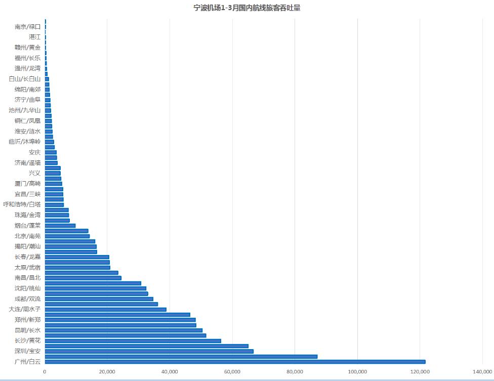 宁波机场：一季度客流量同比增长23.1%清明出行最低1折