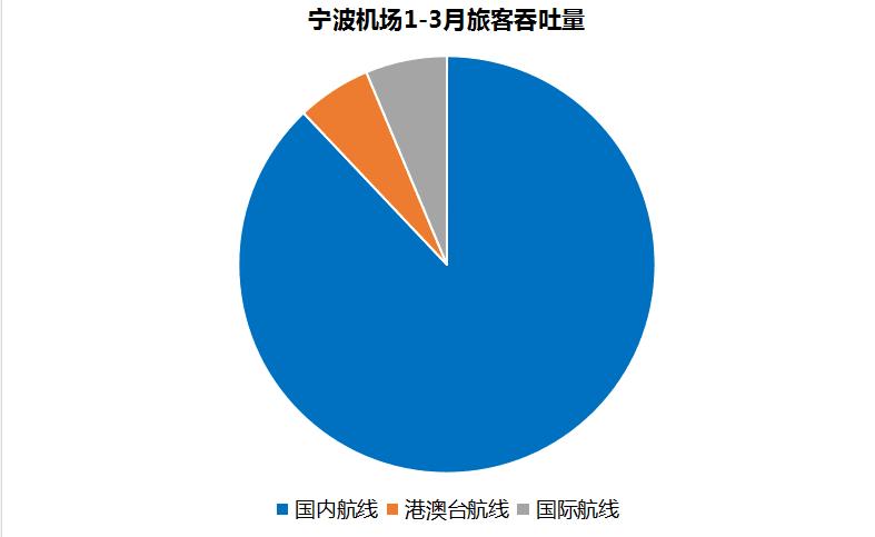 宁波机场：一季度客流量同比增长23.1%清明出行最低1折