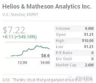 一家公司股票连续暴涨200%,奇观公司