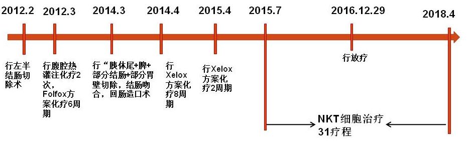 结肠癌肠系膜一个淋巴结转移,结肠癌腹膜后淋巴结转移有希望吗