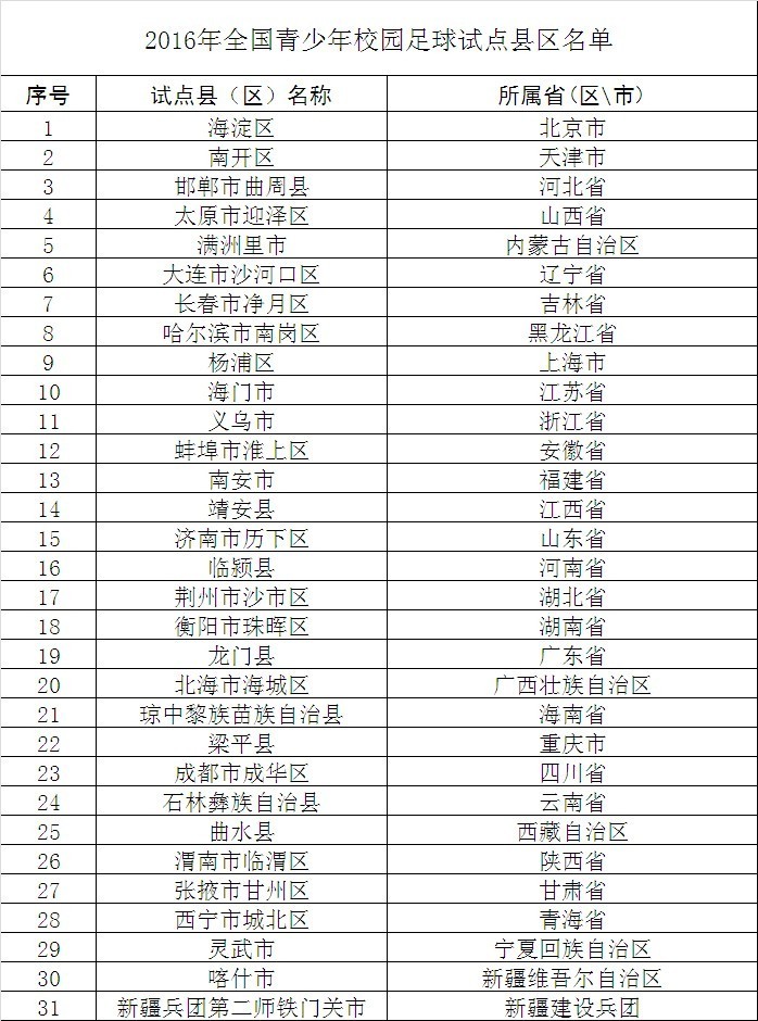 全国校园足球试点县,全国校园足球示范校
