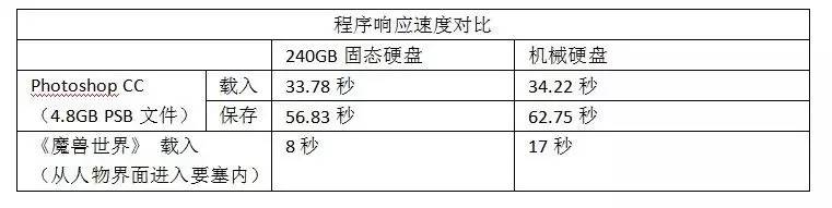 240gb固态硬盘有必要分区吗,固态硬盘能提速多少