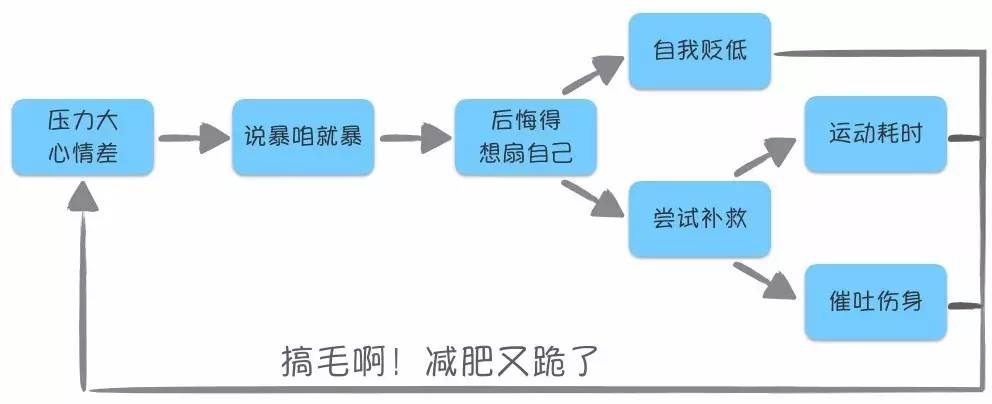 减肥瓶颈期暴食一天,减肥瘦身有妙招