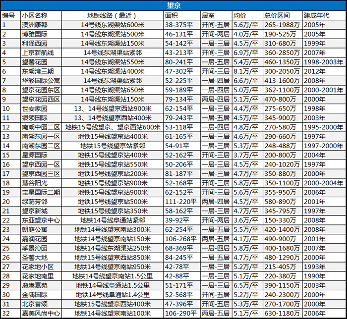 望京二手房推荐,望京二手房在哪里买合适