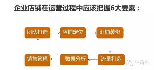 阿里巴巴店铺运营每日必做,如何运营阿里巴巴新店铺