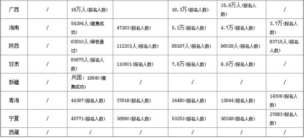 2020国考各地区报名人数统计,2017公务员国考报名人数
